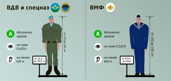 В каких войсках проходят службу призывники категории А