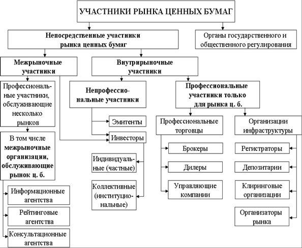 Роль организации, выпускающей ценные бумаги