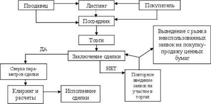 Листинг и торги ценными бумагами