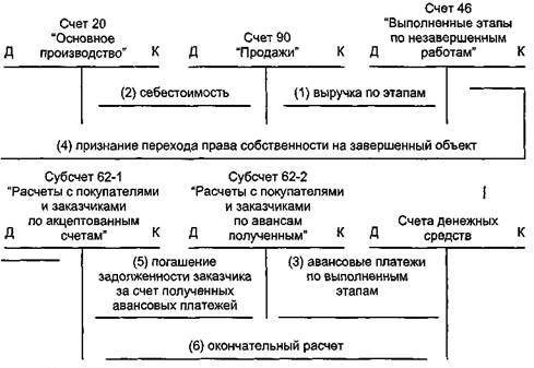 Индивидуальные характеристики процесса строительства