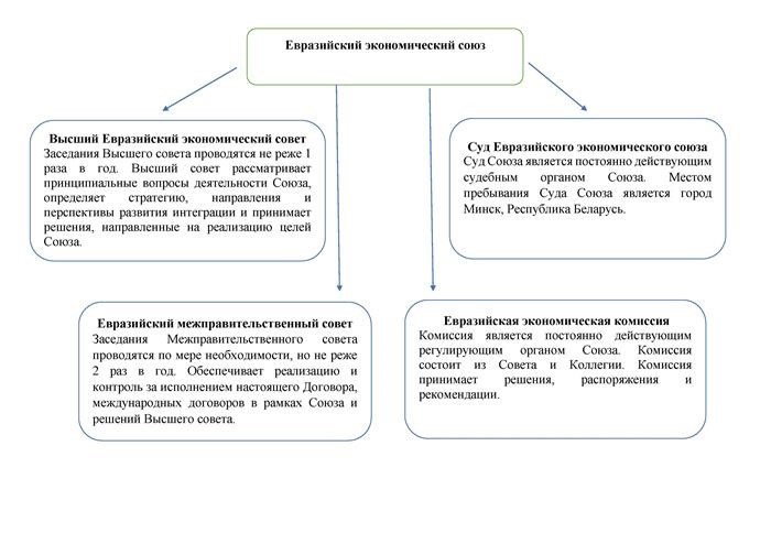 Какие страны входят в ЕАЭС