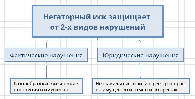 Пример судебной практики по негаторному иску и исковой давности