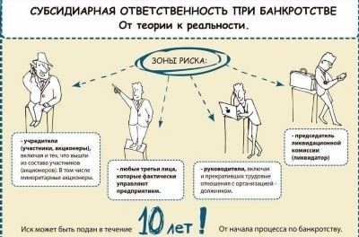 Ответственность контролирующих должника лиц при банкротстве