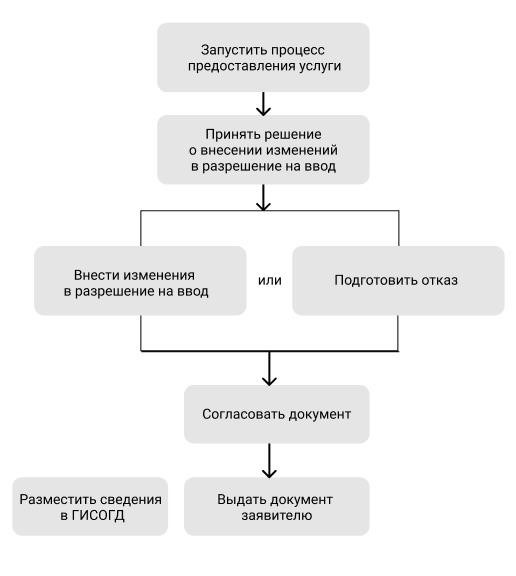 Органы, предоставляющие услугу по выдаче разрешения