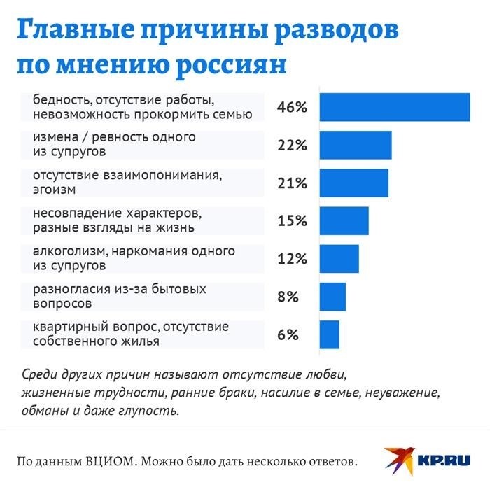 Сколько семей в России