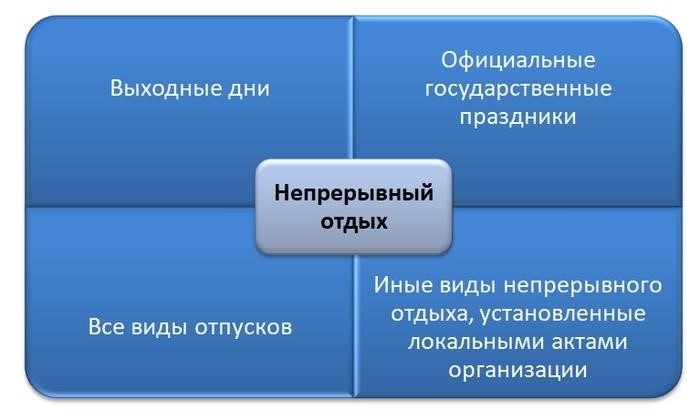 Кратковременные перерывы для отдыха