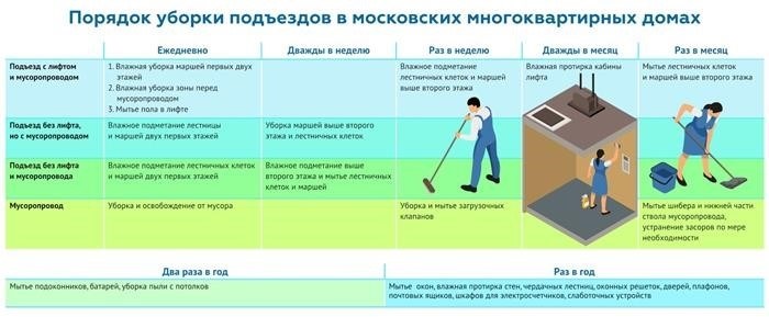 Уборка подъезда в многоквартирном доме и управляющая компания