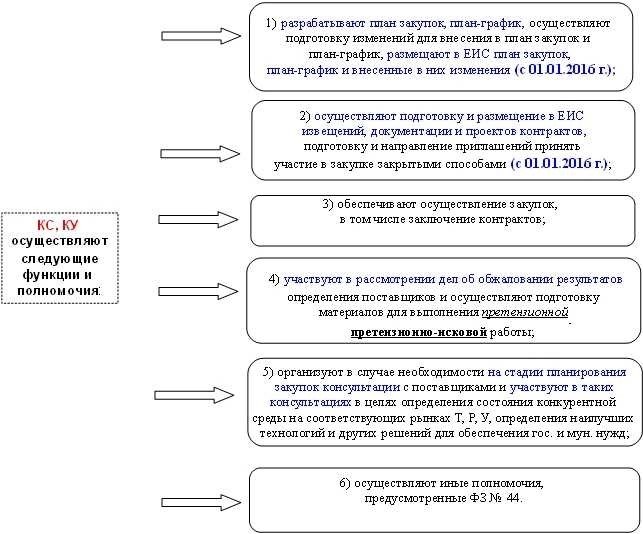 Требования к должности контрактного управляющего