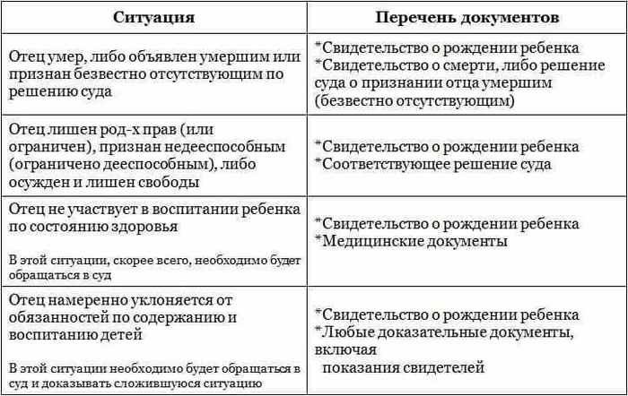 Что нужно для подтверждения статуса одинокой матери?