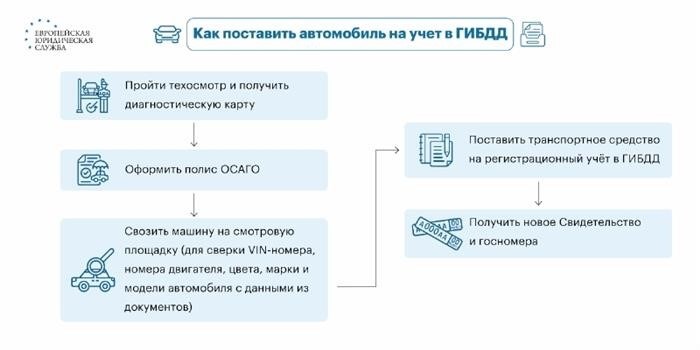 Эвакуация автомобиля без документов