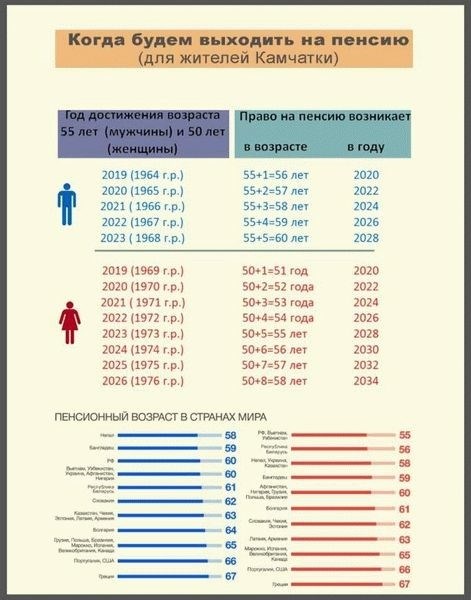 Пенсионная реформа в России