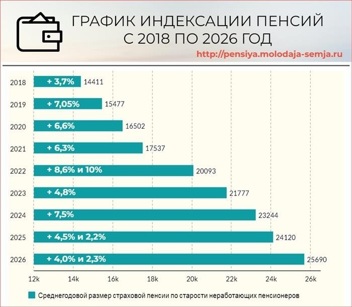 График индексации пенсии по годам до 2026 года