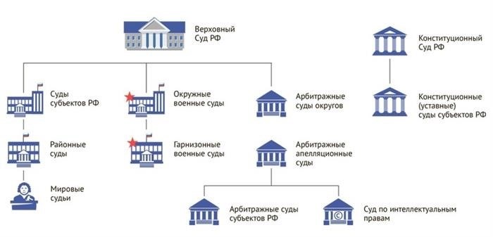 Структура судебной власти