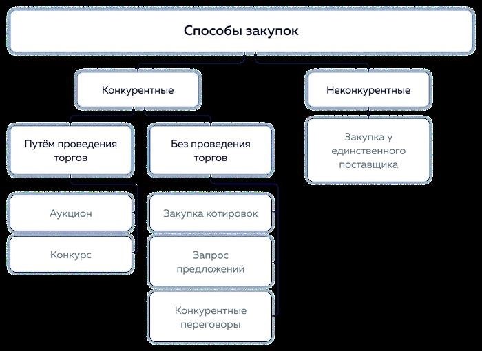 Участник может пожаловаться в ФАС на основании: