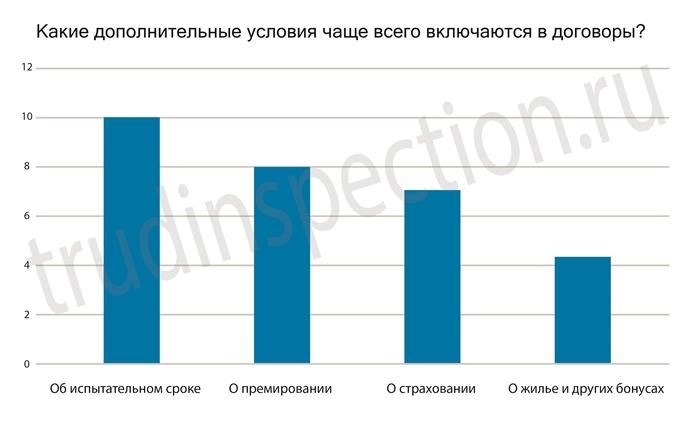 Возможные факультативные условия трудового договора