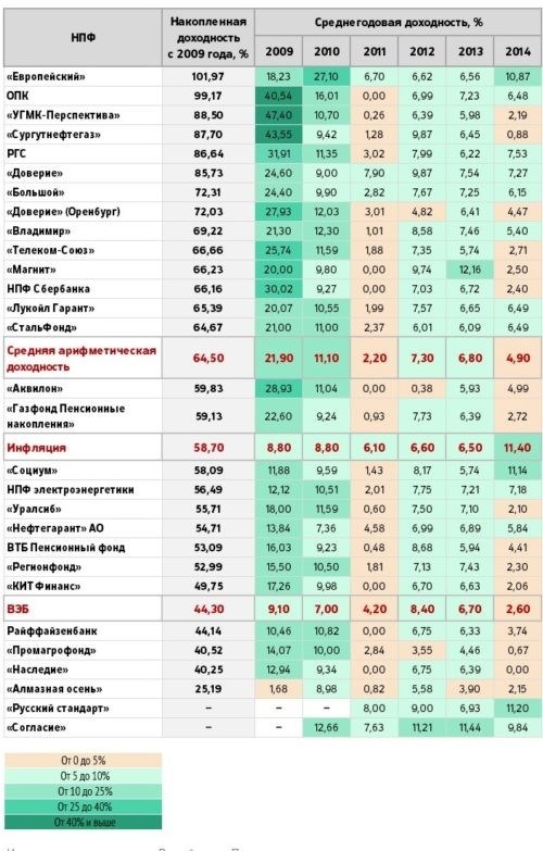 Инструкция по переводу накопительной части пенсии в Сбербанк