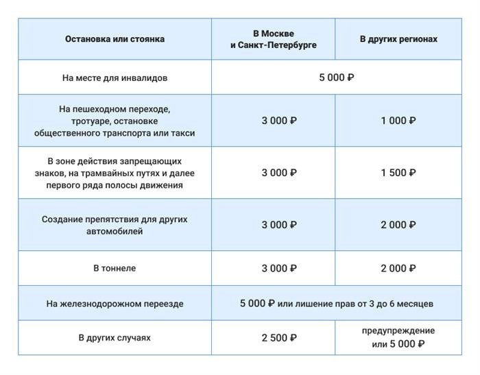 На каком расстоянии от перекрестков и переездов можно парковаться?