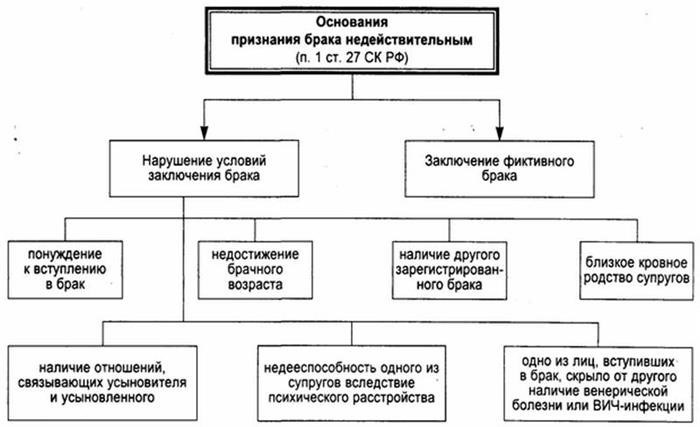 Как можно доказать фиктивность брака