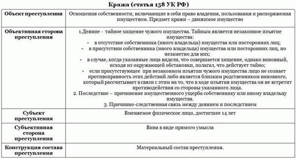 Наказание за кражу по ст. 158 УК РФ