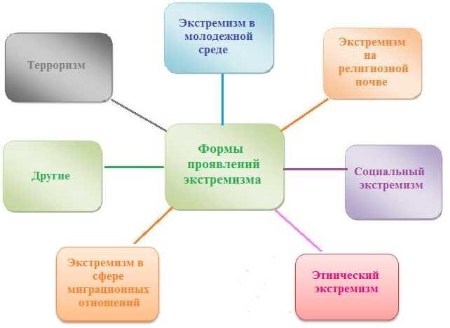 Экстремизм – это противозаконная деятельность, направленная на подрыв основ конституционного строя и насилие в обществе.