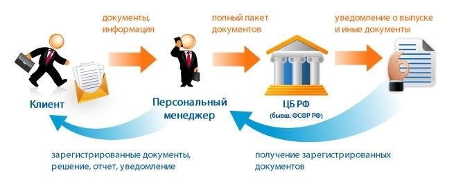 Можно ли зарегистрировать эмиссионные ЦБ онлайн?