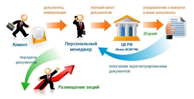 Что такое проспект эмиссии ЦБ?