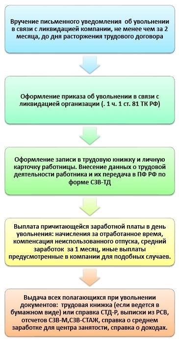 Процедура увольнения работника с ребенком до 3-х лет