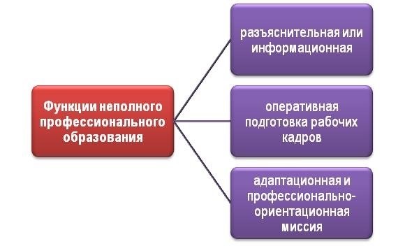 Можно ли продолжить обучение после неоконченного среднего профессионального образования?