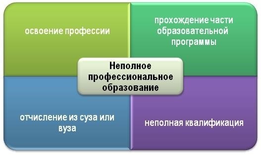 Документы, выдаваемые при незаконченном среднем специальном образовании