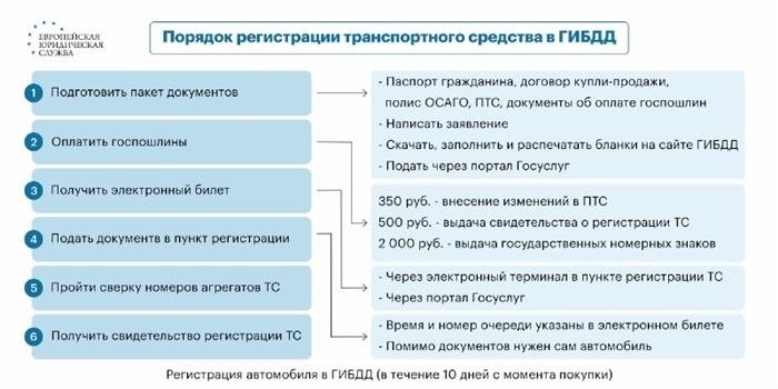 Могут ли отказать во временной постановке авто на учет?