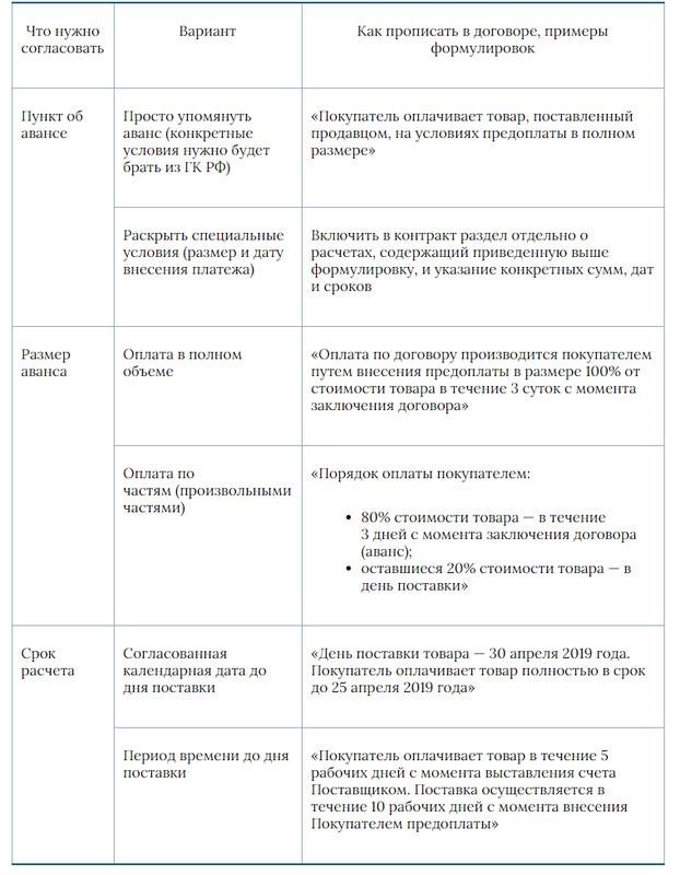 Договор поставки с предоплатой: варианты условий, образец