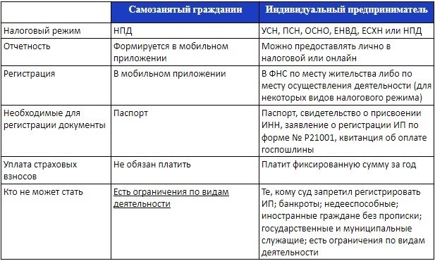 Кто может зарегистрироваться как самозанятый