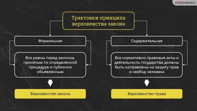 Значение верховенства закона в современном обществе