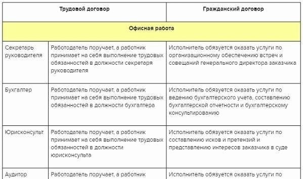 Составление и оформление документа