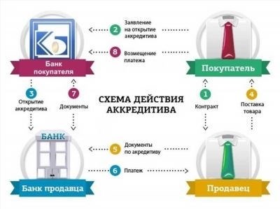 За и против счета эскроу