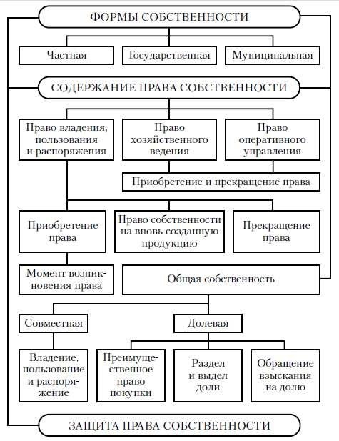 Общие положения о вещных правах