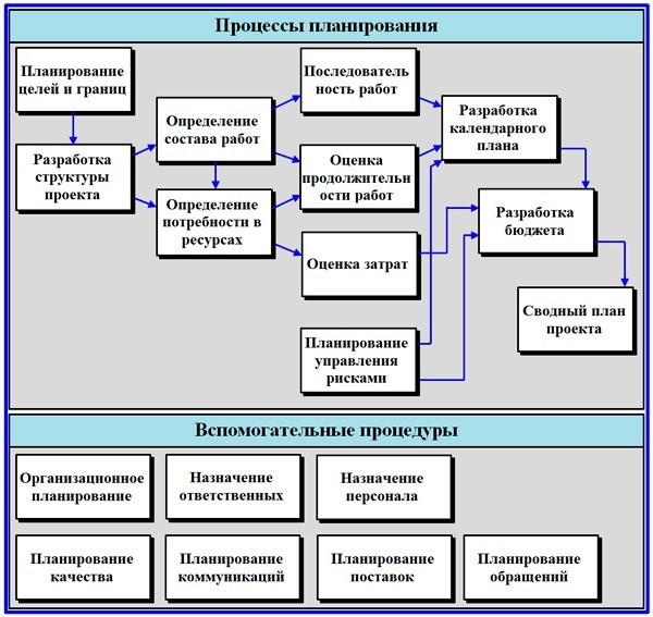 Почему сводный план полезен для организации работы?