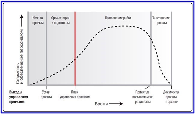 Этапы разработки календарного плана