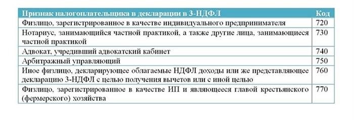 Правила внесения кода категории налогоплательщика для налоговой декларации 3 НДФЛ