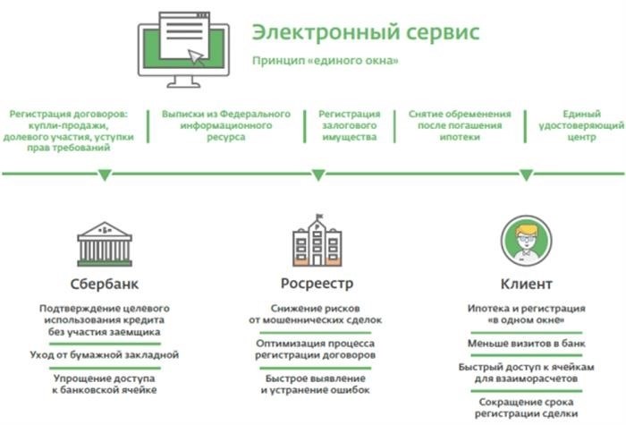 Достоинства и недостатки электронной регистрации сделки по ипотеке в Сбербанке