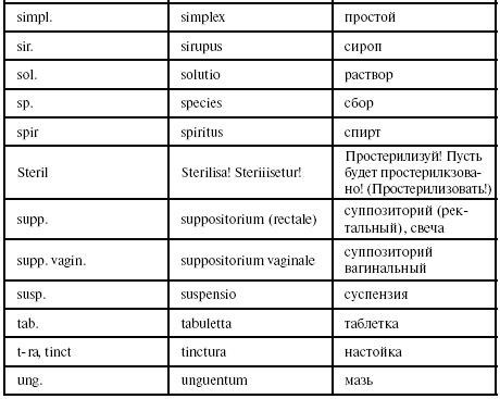 Пошаговая инструкция составления рецепта лекарства