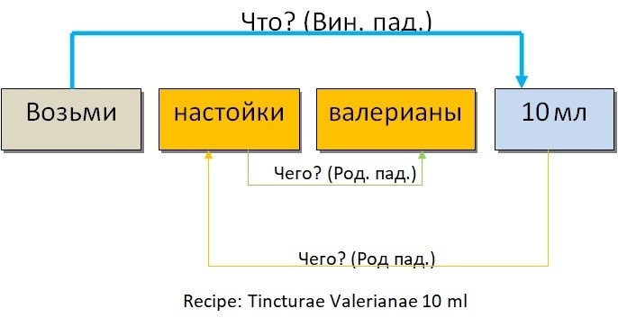 Правила заполнения рецептов