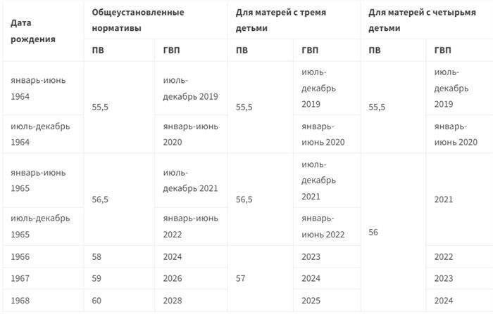 Условия льготного оформления