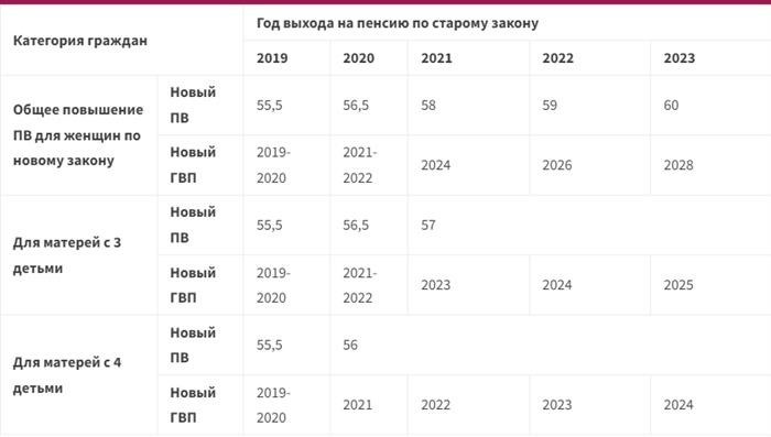 Пенсия для многодетных матерей с тремя (четырьмя) детьми