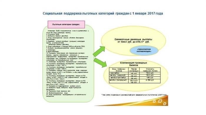 В чем отличие между федеральным и региональным уровнем льготы?