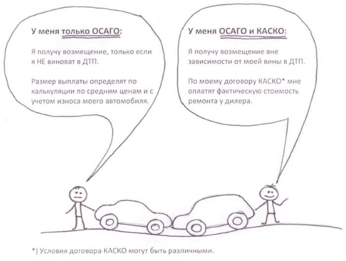 Главные отличия ОСАГО от КАСКО