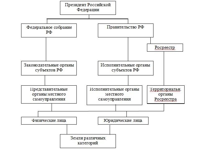 Состав земельного фонда РФ