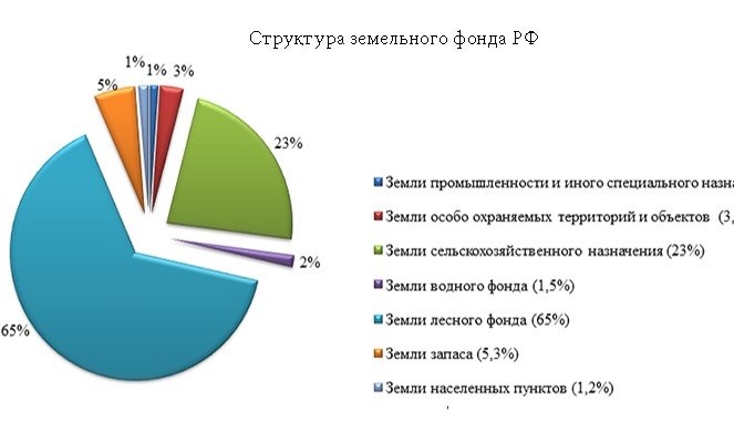 Категорирование земель и его принципы