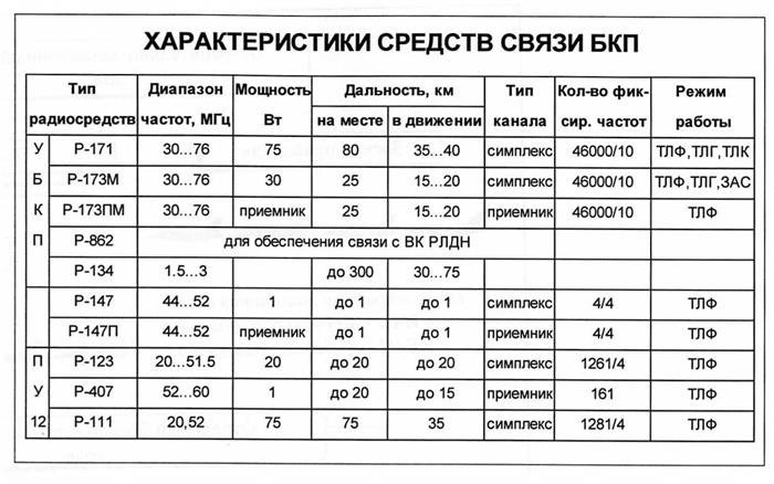 Организация связи в зенитной ракетной батарее