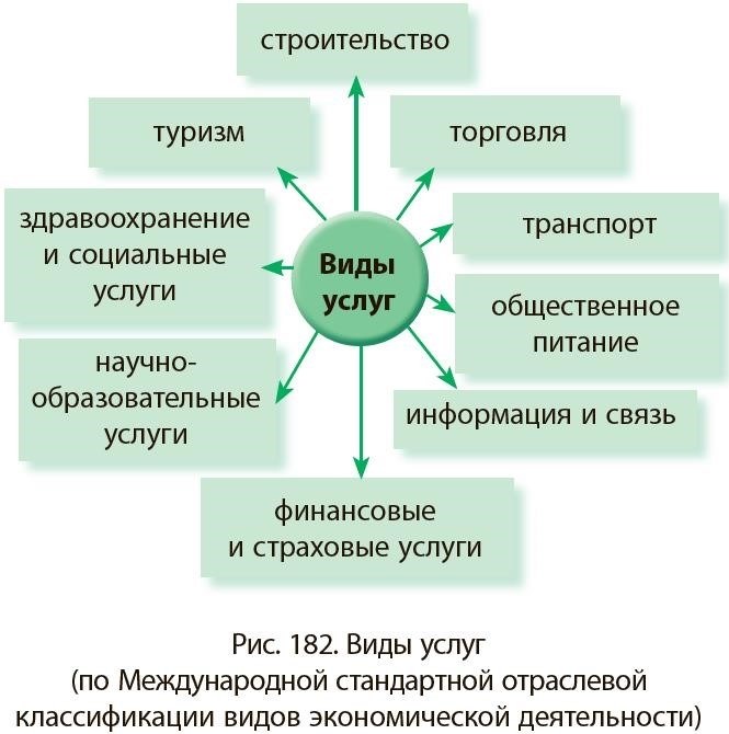 Что представляет собой сфера услуг?